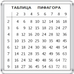  Таблица умножения