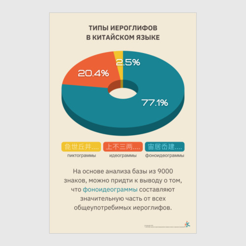 Постер с принтом Типы иероглифов I