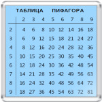 Таблица умножения